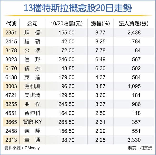 13檔特斯拉概念股20日走势