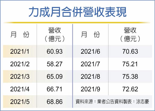力成月合併营收表现