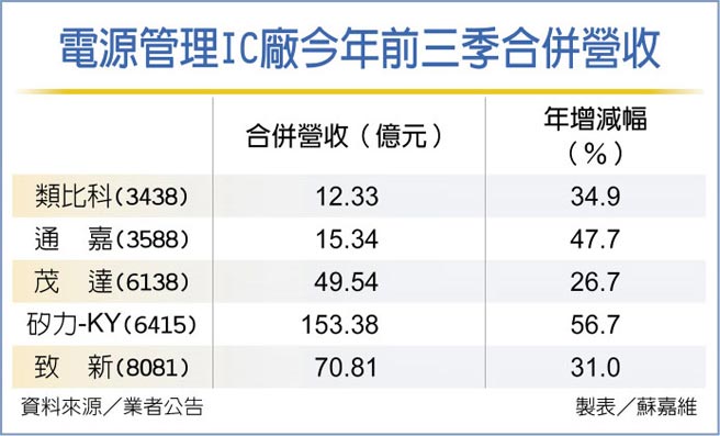 电源管理IC厂今年前三季合併营收