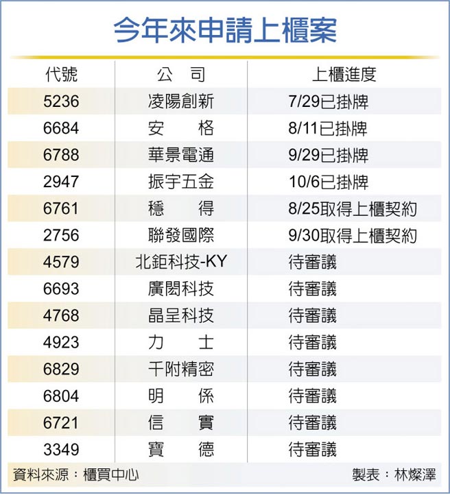 今年来申请上柜案