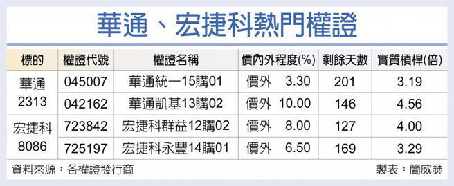 華通、宏捷科熱門權證