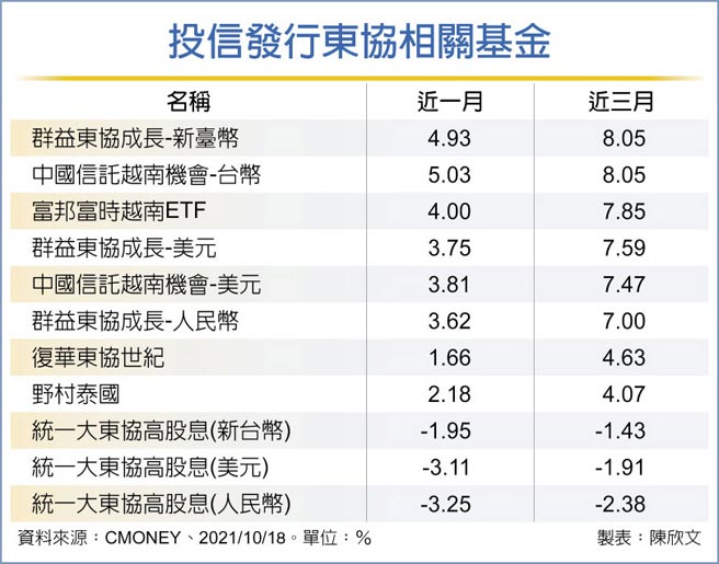 投信发行东协相关基金