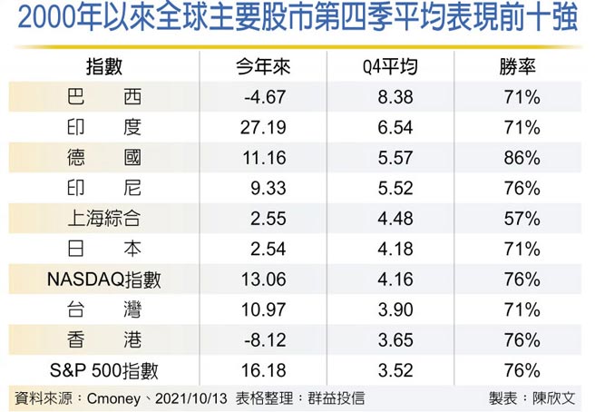 2000年以来全球主要股市第四季平均表现前十强