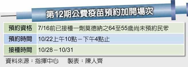 第12期公費疫苗預約加開場次