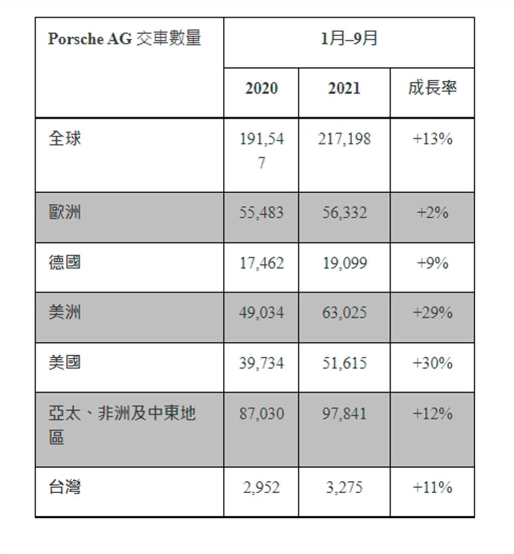 保時捷前三季銷售成績亮眼 電動跑車 Taycan 全車系台灣交車表現皆高於預期（圖／DDCar）