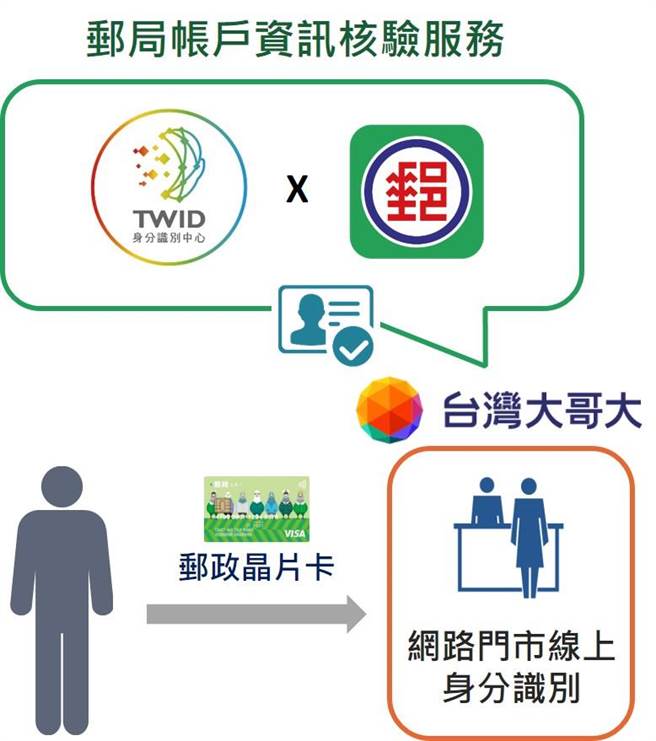 台湾大哥大使用TWID身分识别中心「邮局帐户资讯核验服务」示意图。图／臺湾网路认证公司提供