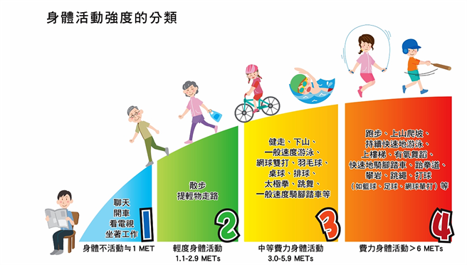 (图/取自国健署《全民身体活动指引》)