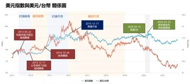 美元指数与美元　台币走势图　(图/理财周刊提供)