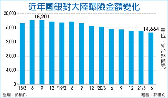 近年国银对大陆曝险金额变化