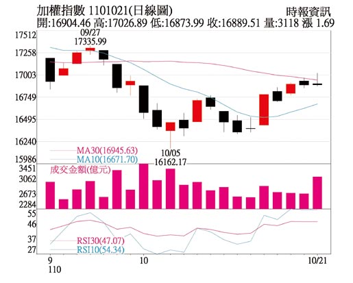 加权指数日线图