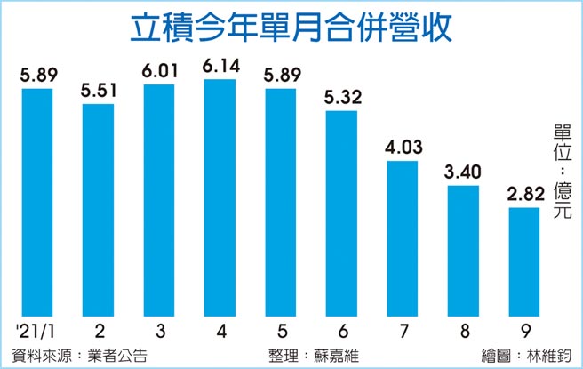 立积今年单月合併营收