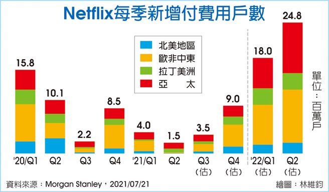 Netflix每季新增付费用户数