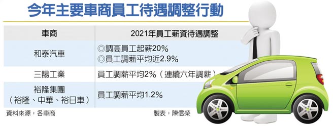 今年主要車商員工待遇調整行動