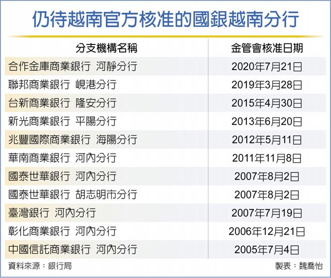 仍待越南官方核准的國銀越南分行