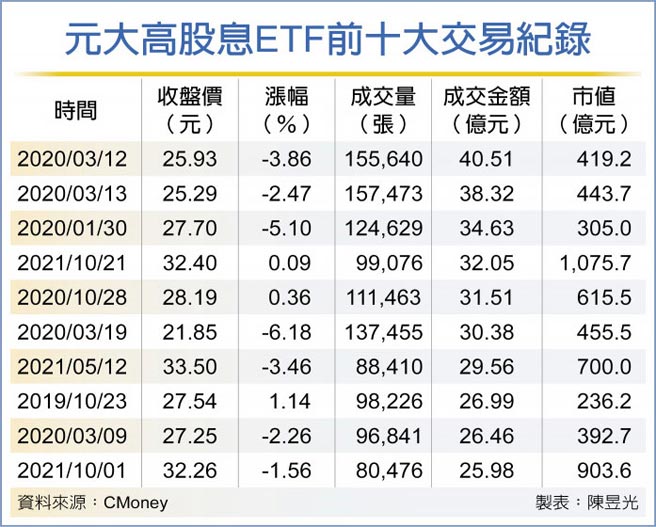 元大高股息ETF前十大交易紀錄