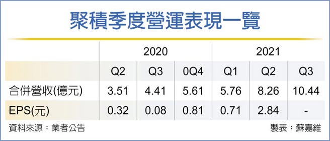 聚积季度营运表现一览