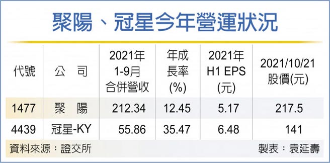 聚阳、冠星今年营运状况