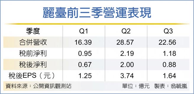 丽臺前三季营运表现