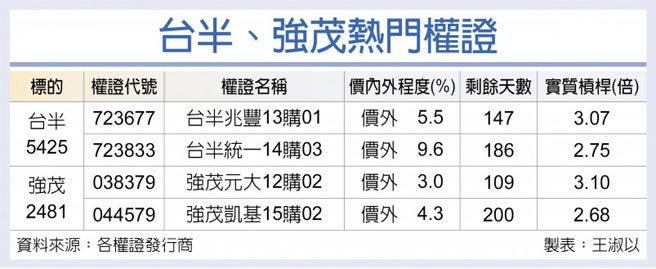 台半、强茂热门权证