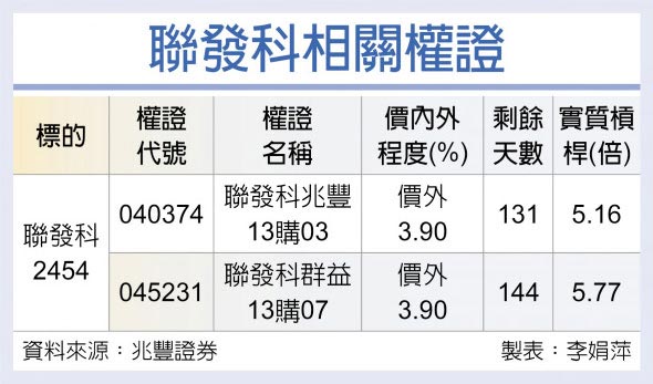 联发科相关权证