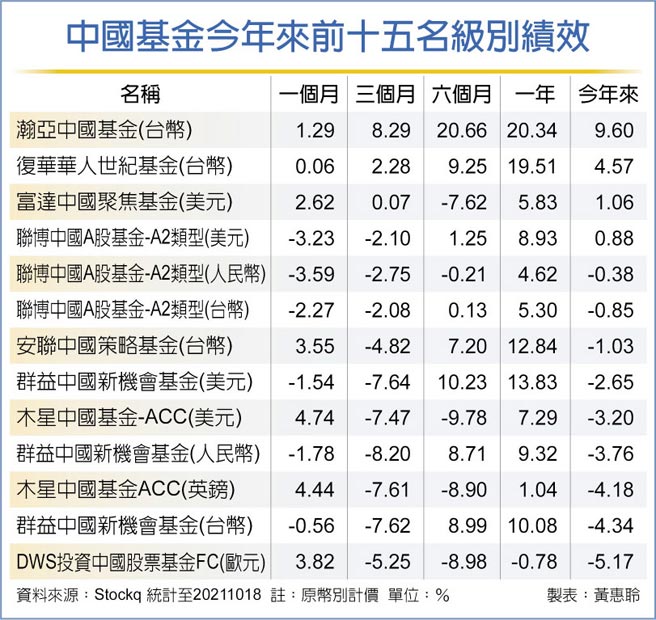 中国基金今年来前十五名级别绩效