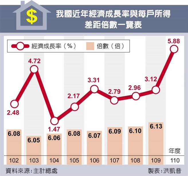 我国近年经济成长率与每户所得差距倍数一览表