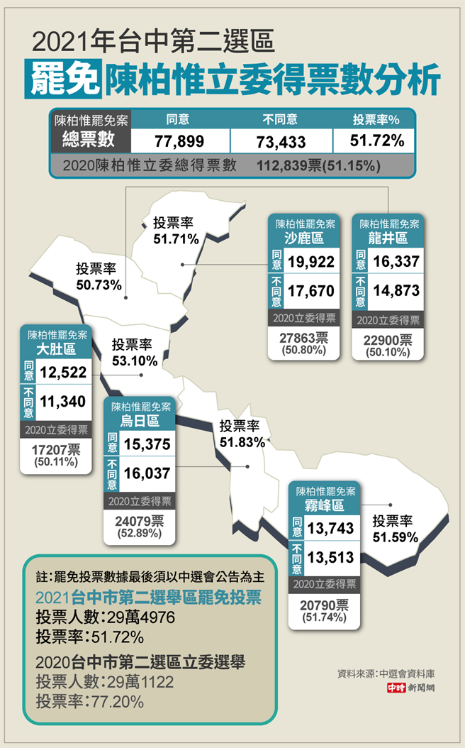 2021罷免陳柏惟立委選舉得票數分析。（圖／陳友齡製圖）