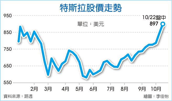 特斯拉股價走勢