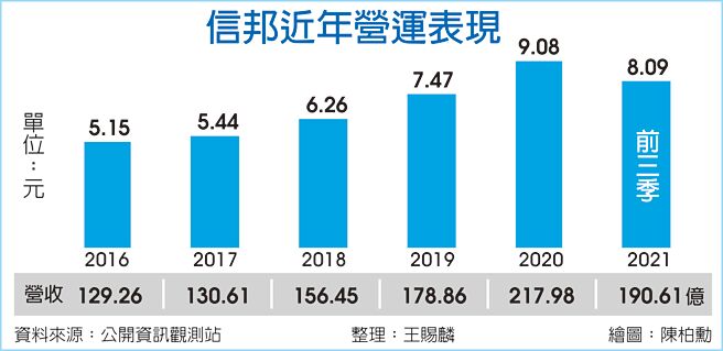 信邦近年營運表現