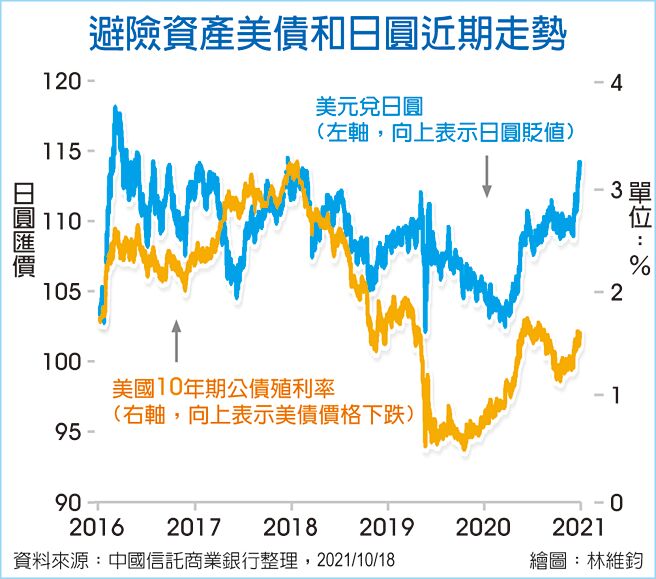 避險資產美債和日圓近期走勢