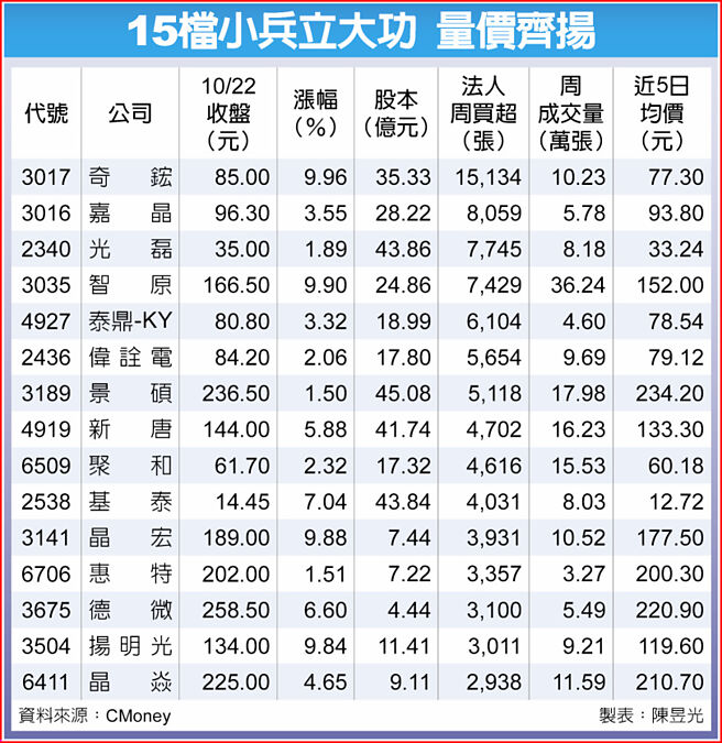 15檔小兵立大功 量价齐扬