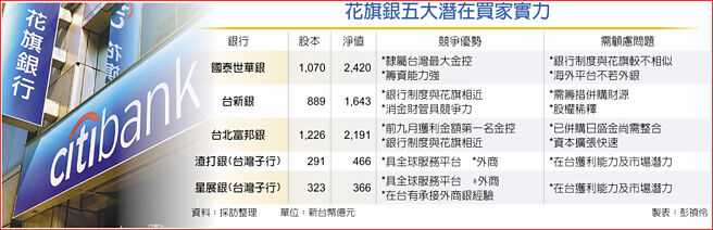 花旗银五大潜在买家实力