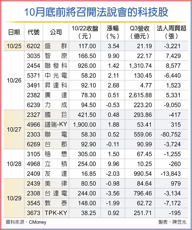 10月底前将召开法说会的科技股