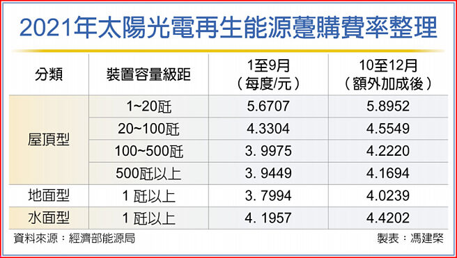 2021年太阳光电再生能源趸购费率整理