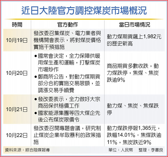 近日大陸官方調控煤炭市場概況