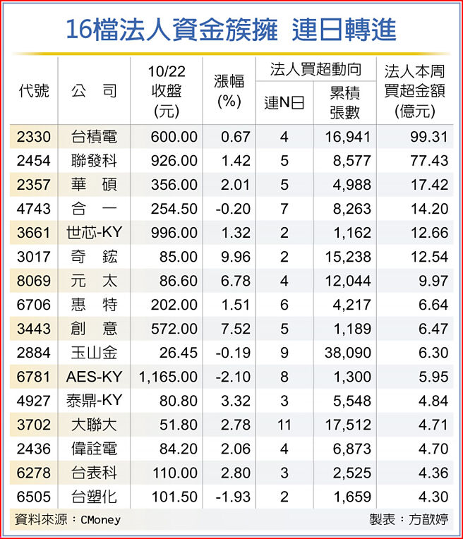 16檔法人資金簇擁 連日轉進