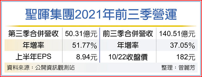 聖暉集團2021年前三季營運
