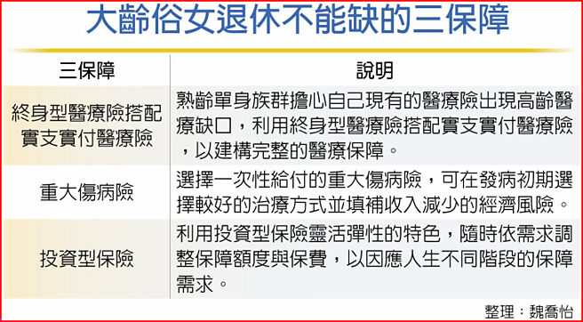 大龄俗女退休不能缺的三保障