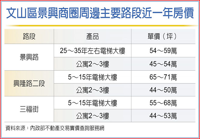 文山区景兴商圈周边主要路段近一年房价