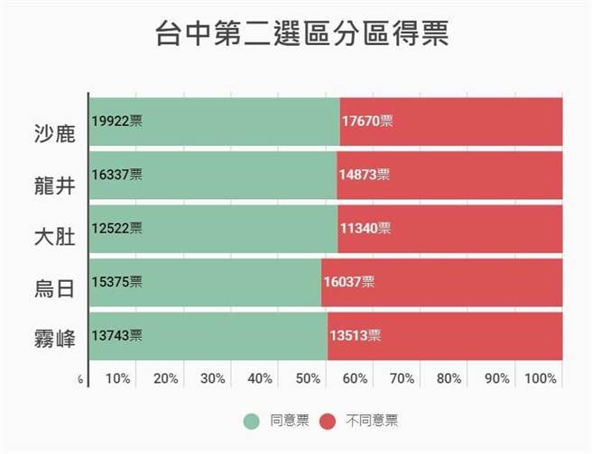 杜圣聪》陈柏惟罢免通过    蓝绿都不必高兴。（爱传媒提供）