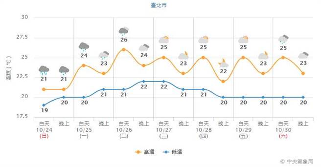 未來一周桃園以北及東半部受東北風影響，氣溫濕涼有局部短暫雨。圖為台北市一周氣溫，高溫約26、25度，低溫21、22度，周四晚起降至20度。(翻攝自氣象局)