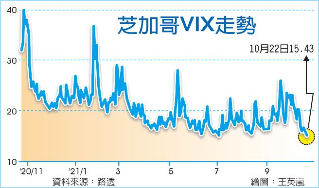 芝加哥VIX走势
