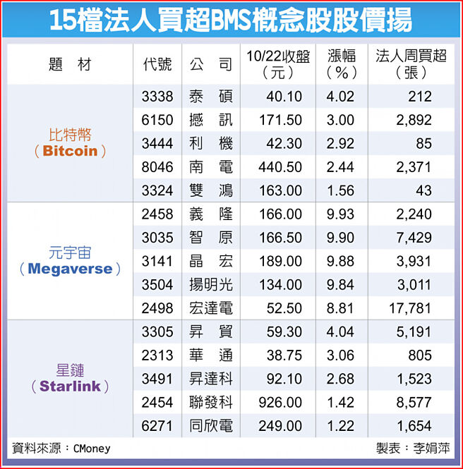 15檔法人买超BMS概念股股价扬
