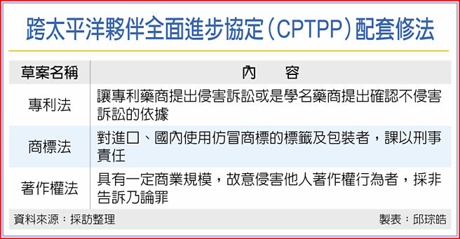 Cptpp配套最後一塊拼圖智財三法拚本會期三讀 財經要聞 工商時報