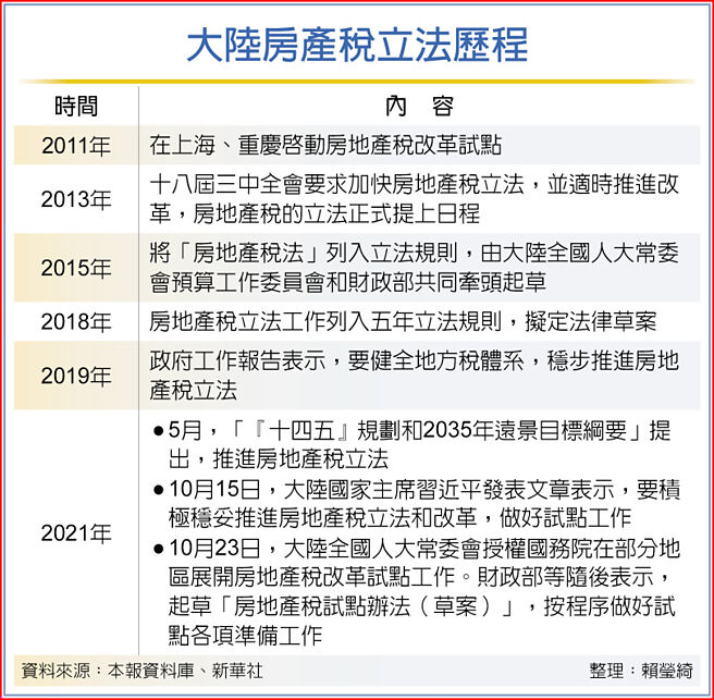 大陆房产税立法歷程