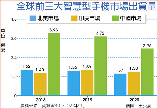 全球前三大智慧型手机市场出货量
