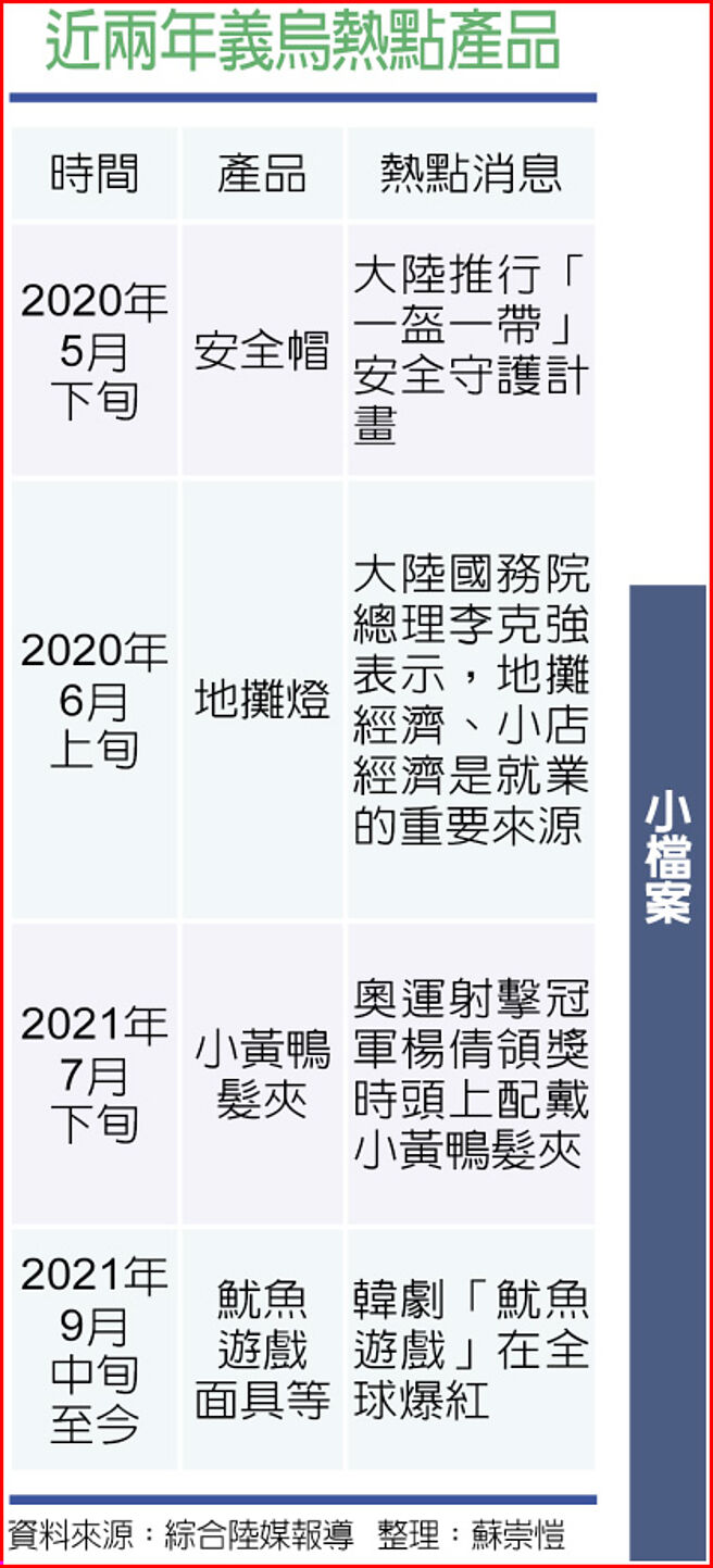 近两年义乌热点产品