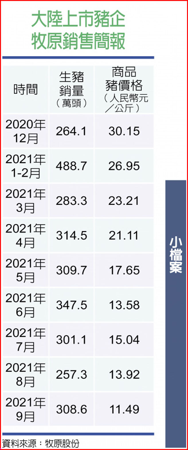大陆上市猪企牧原销售简报
