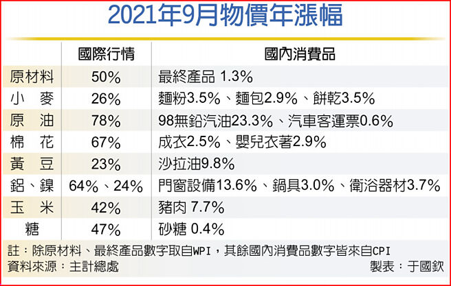 2021年9月物价年涨幅