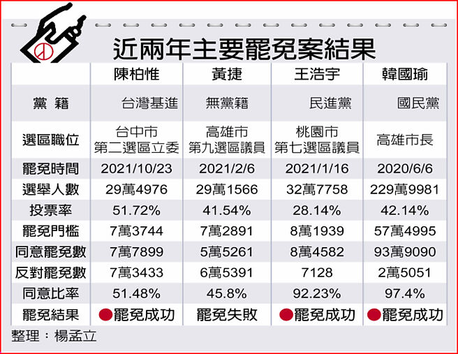 近两年主要罢免案结果